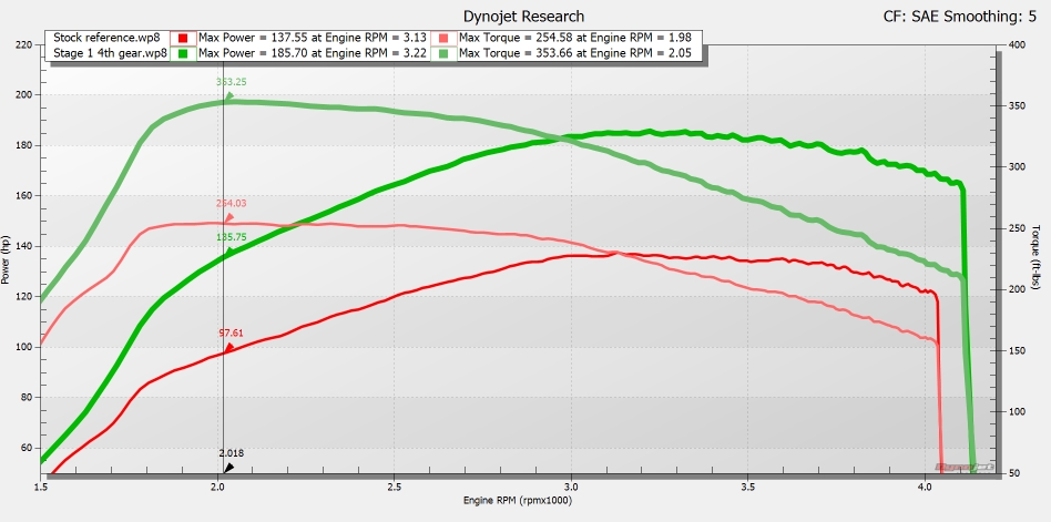 Stage 1 dyno 4th gear